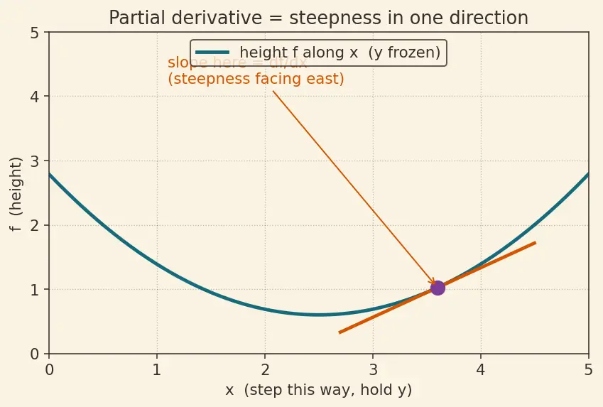 Figure — Stream function, velocity potential