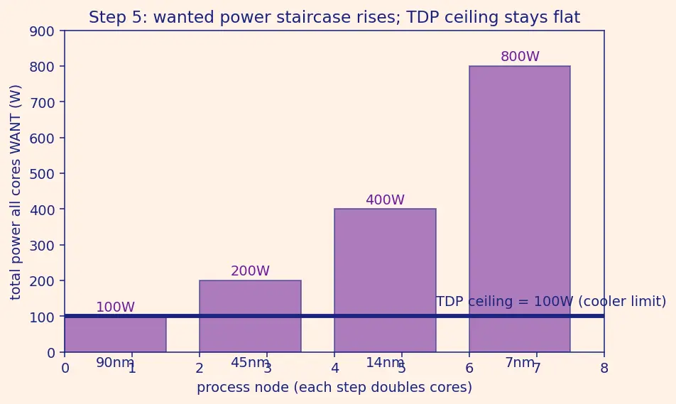 Figure — Dark silicon problem