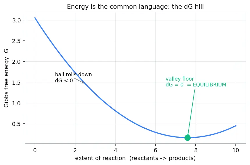 Figure — Equilibrium constant from E° -  ln K = nFE° - RT