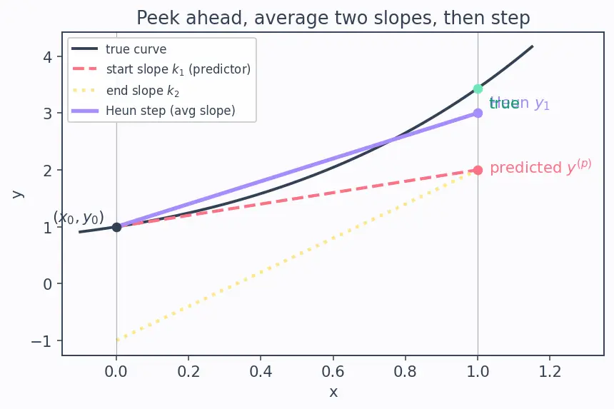 Figure — Modified Euler (Heun's method)