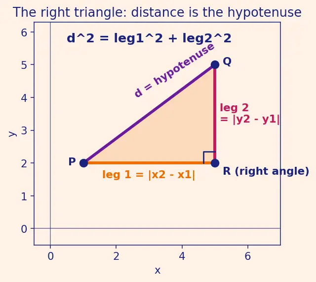 Figure — Distance formula — derivation using Pythagoras