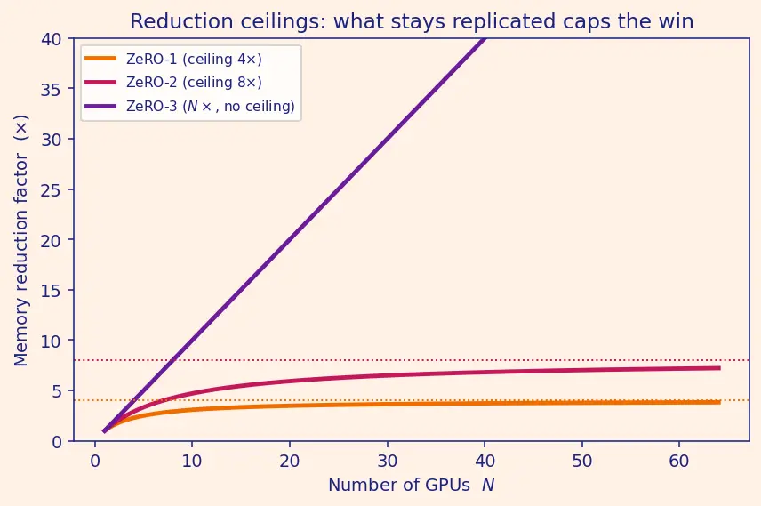 Figure — Data parallelism and ZeRO optimization