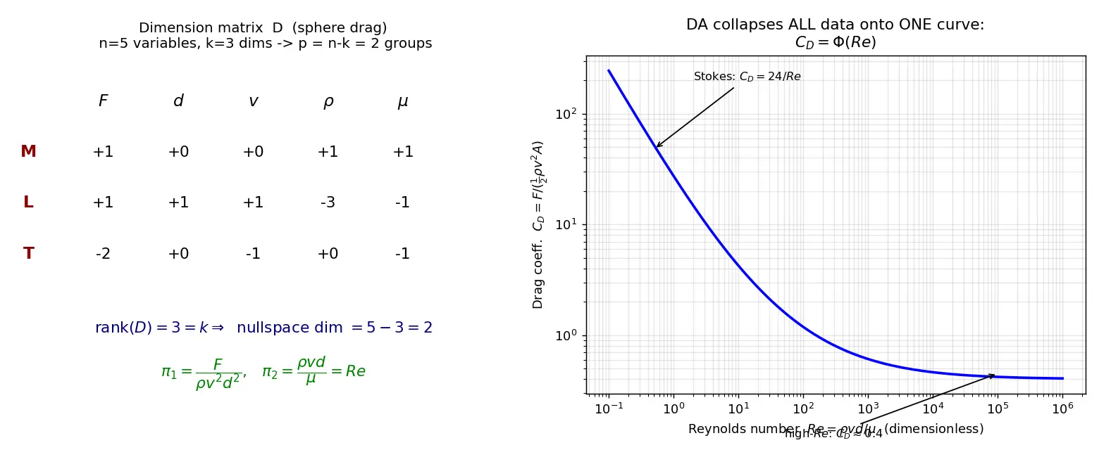 Figure — Dimensional analysis — Buckingham π theorem