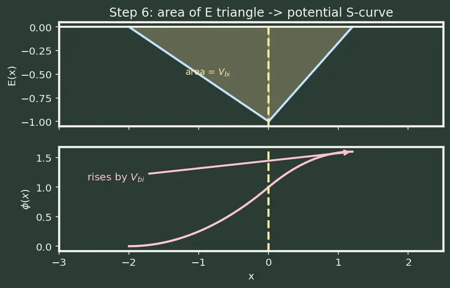 Figure — Depletion region and space charge