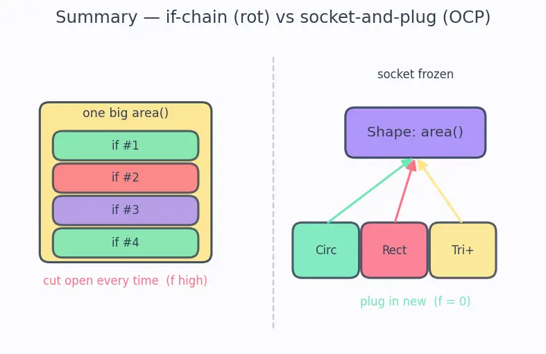 Figure — SOLID — Open - Closed Principle