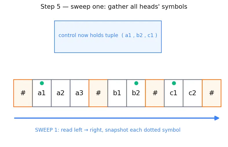 Figure — Variants — multi-tape TM, non-deterministic TM, all equivalent