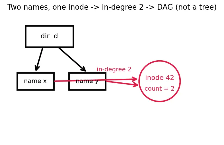 Figure — Directory structure — tree, DAG (hard links, symbolic links)