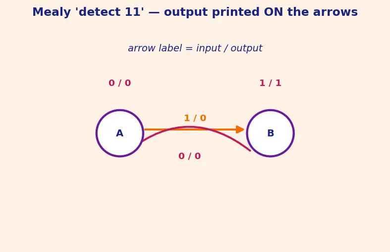 Figure — Finite state machines (Mealy and Moore)