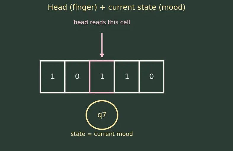 Figure — Turing machines — formal definition, computation, configurations