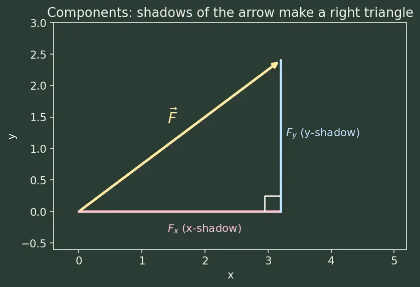 Figure — Work — definition, dot product F·d, sign convention