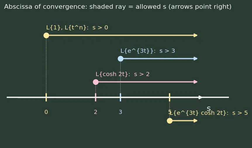 Figure — Transforms of standard functions — proofs