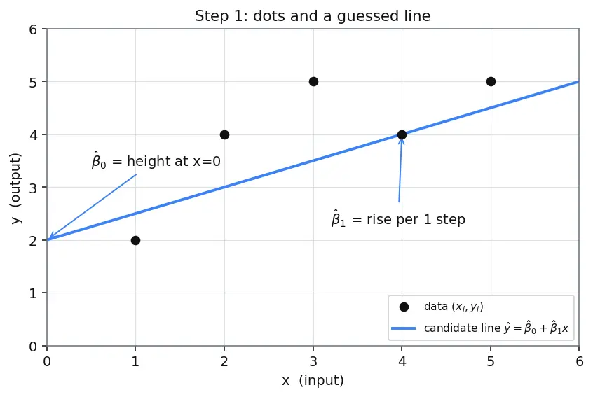 Figure — Linear regression — least squares, inference on coefficients
