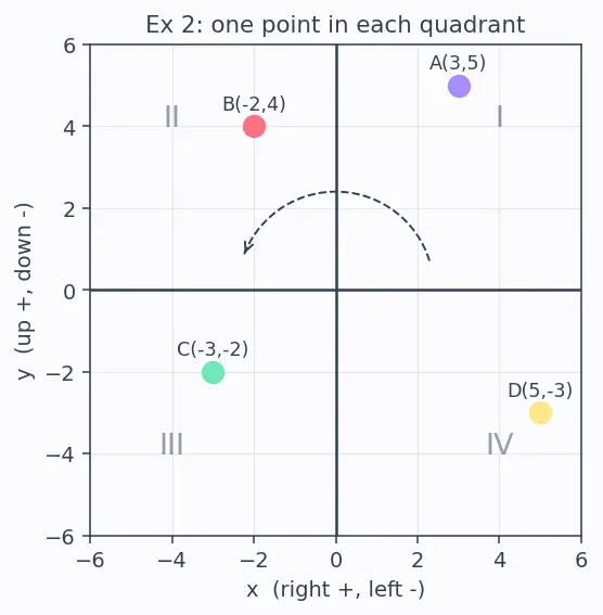 Figure — Cartesian plane — axes, quadrants, ordered pairs