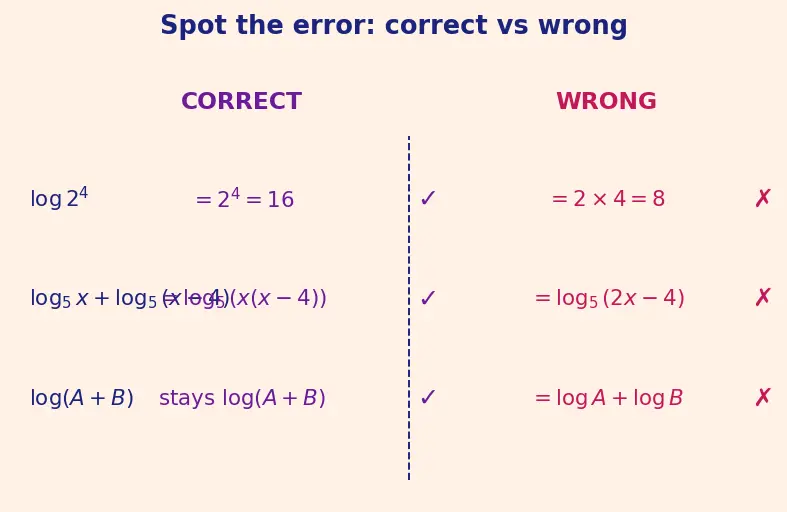 Figure — Solving logarithmic equations