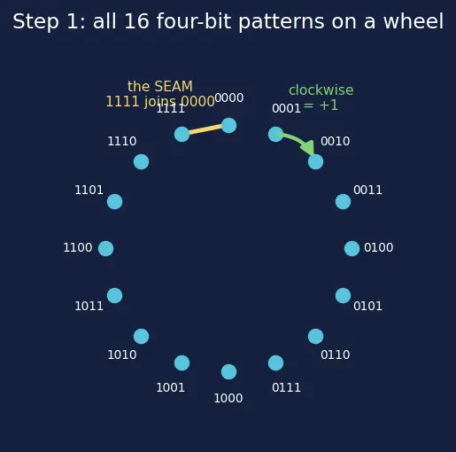 Figure — Two's complement signed numbers