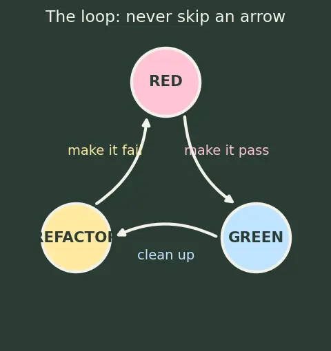 Figure — TDD — Red-Green-Refactor cycle