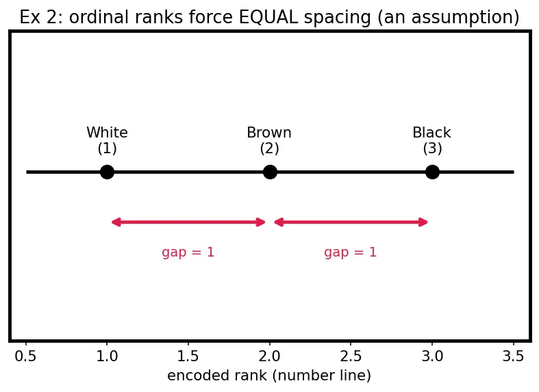 Figure — Ordinal and target encoding