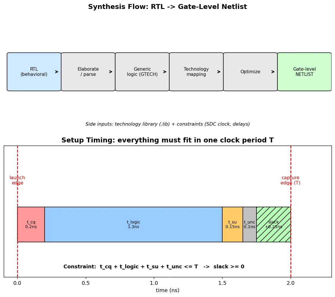 Figure — Synthesis to gate-level netlist