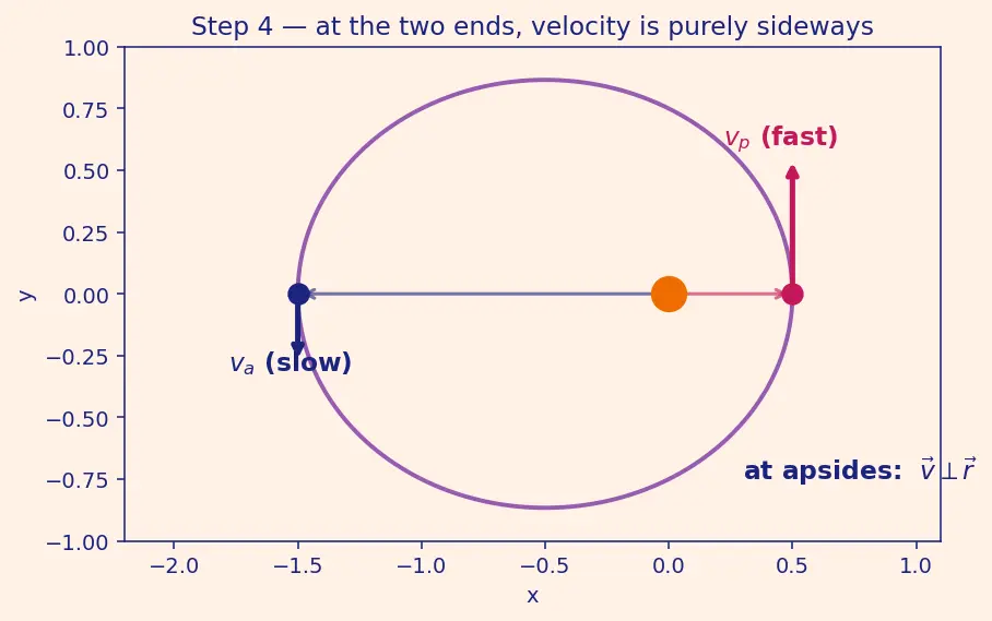 Figure — Vis-viva equation v² = GM(2 - r − 1 - a) — derivation