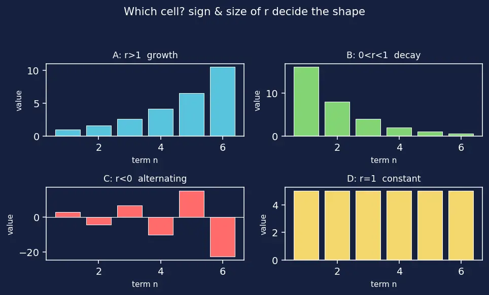 Figure — Geometric progression (GP) — nth term, sum of n terms — derivations