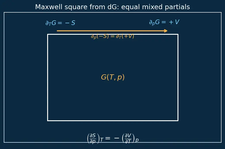 Figure — Thermodynamic potentials — U, H, F, G (preview)