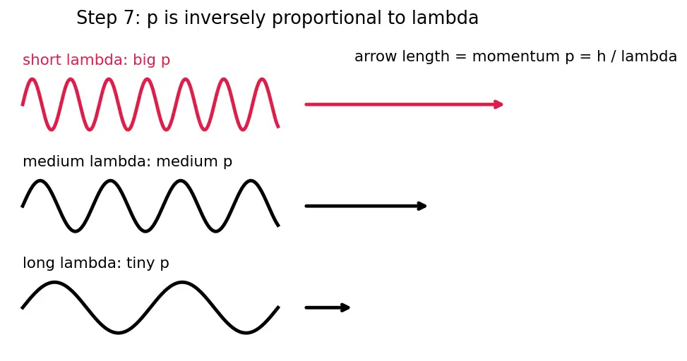 Figure — Photon properties — E = hf, p = h - λ