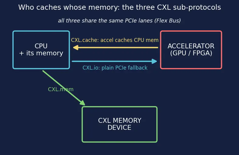 Figure — CXL (Compute Express Link)