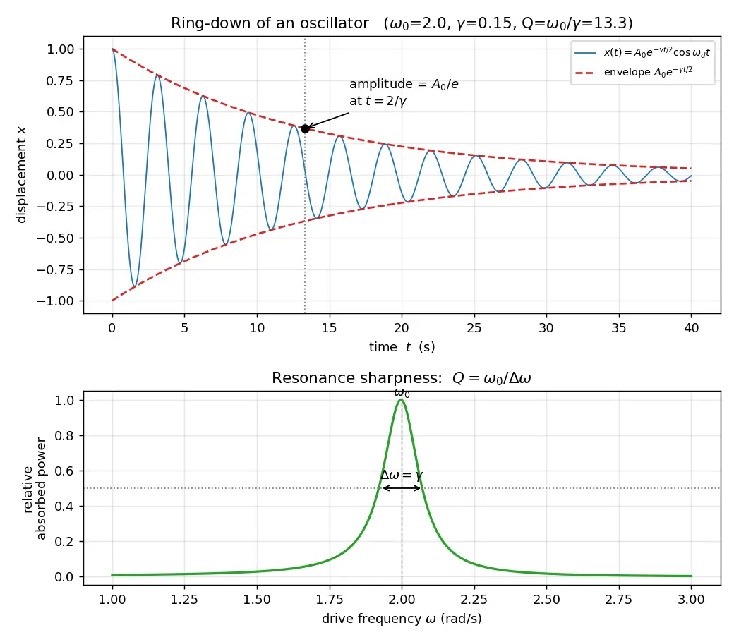 Figure — Q factor — quality of oscillator