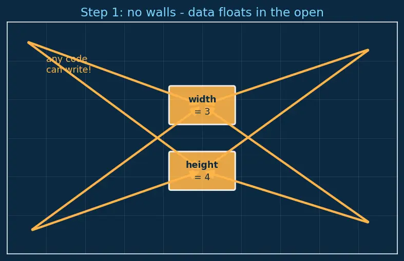 Figure — Classes — member functions, access specifiers (public, private, protected)