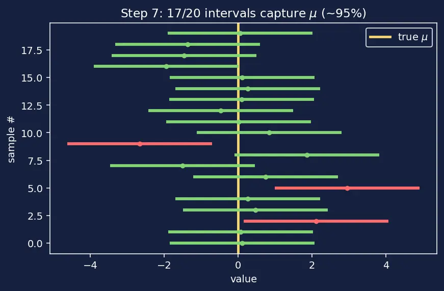 Figure — Confidence intervals — derivation for mean, proportion