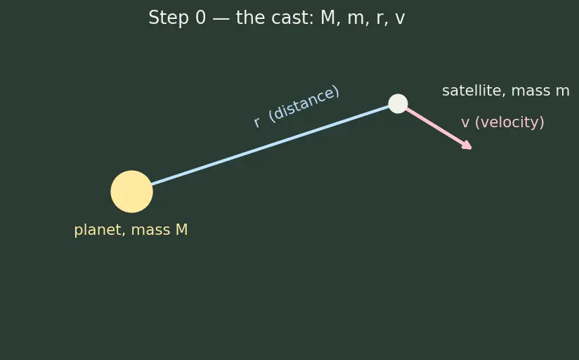 Figure — Specific orbital energy ε = −GM - 2a