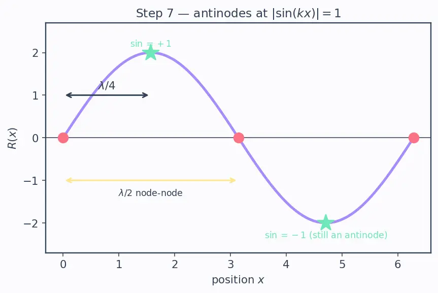 Figure — Standing waves — formation, nodes, antinodes