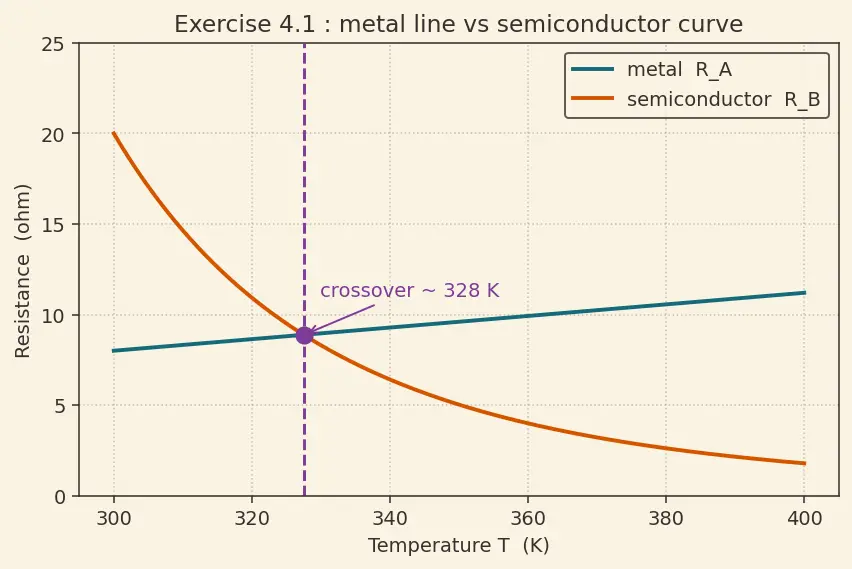 Figure — Thermal effects on conductivity