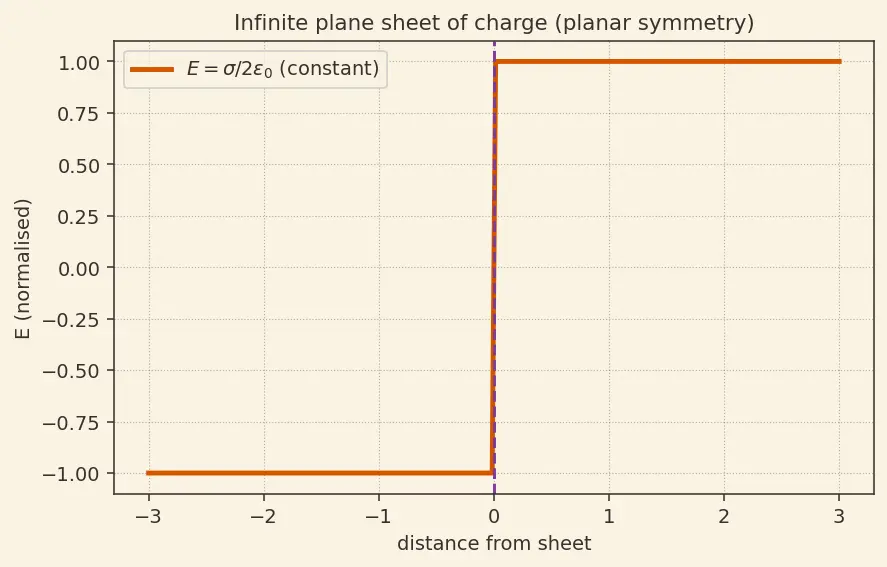 Figure — Applications — sphere, cylinder, infinite plane