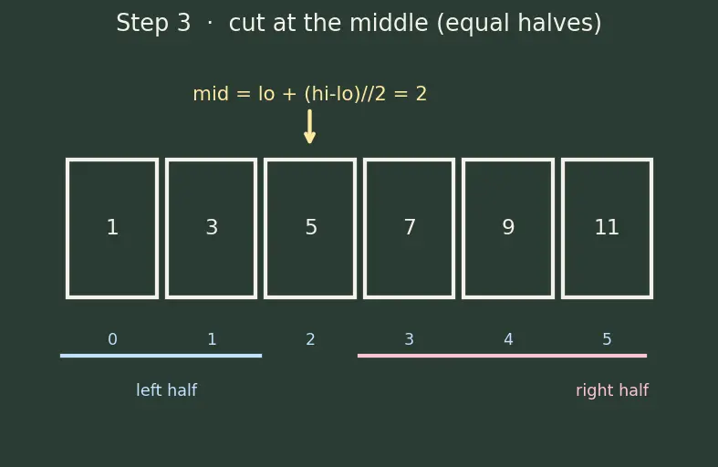 Figure — Binary search — iterative, recursive; O(log n); searching in sorted - rotated arrays