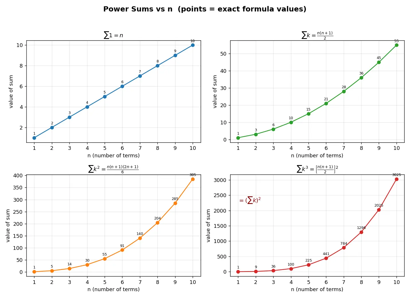 Figure — Formulae — Σ1, Σn, Σn², Σn³ — proofs