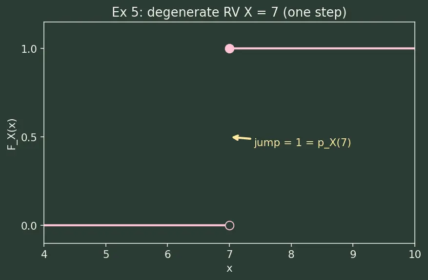 Figure — Discrete random variables — PMF, CDF