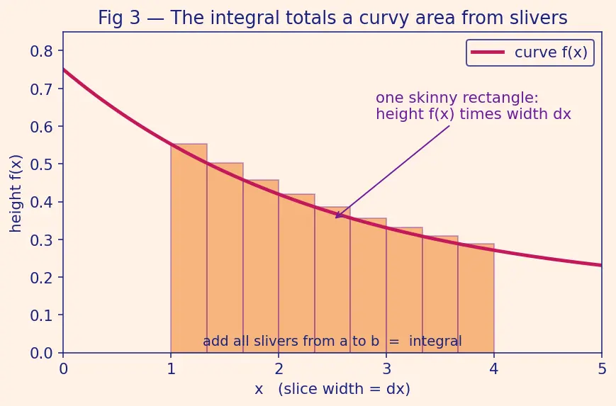 Figure — Common continuous distributions — Uniform, Normal, Exponential, Gamma, Beta