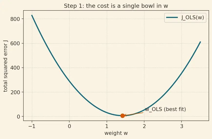 Figure — L2 (Ridge) regularization