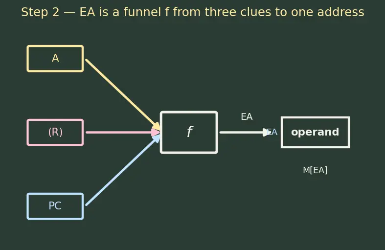 Figure — Addressing modes