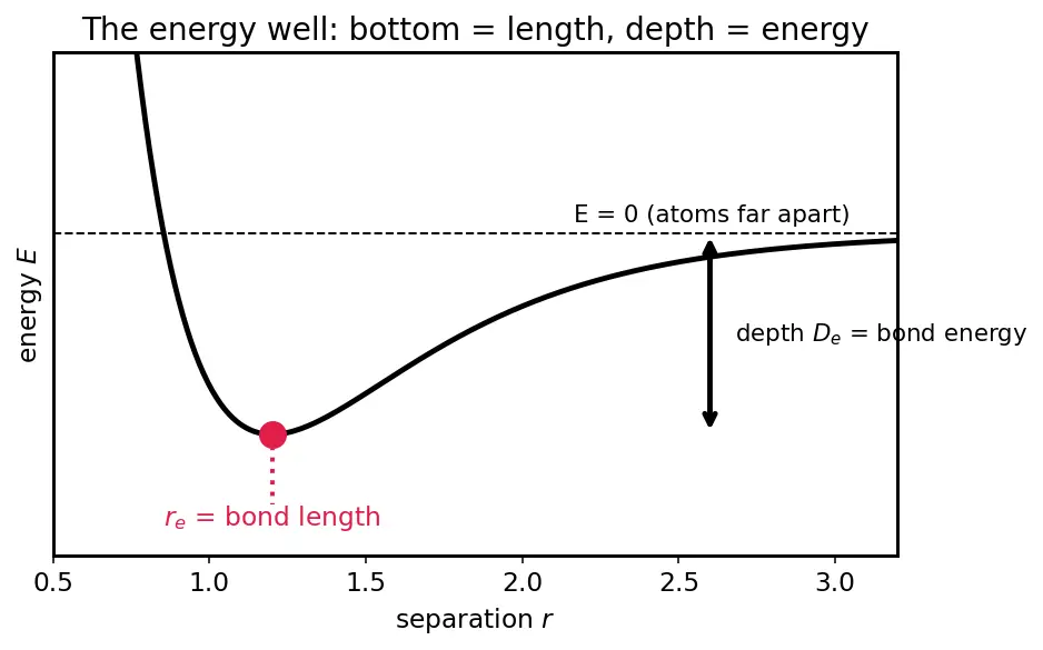 Figure — Covalent bonding — bond length, bond energy, bond order