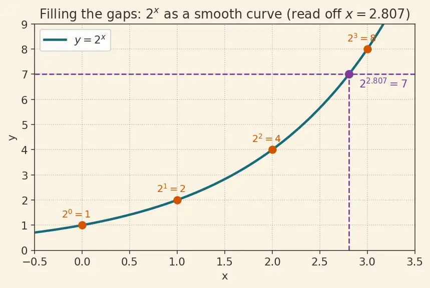 Figure — Solving exponential equations using logarithms