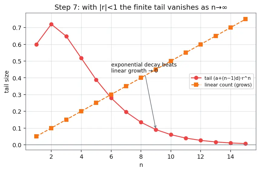 Figure — Arithmetic-geometric progression — finding sum