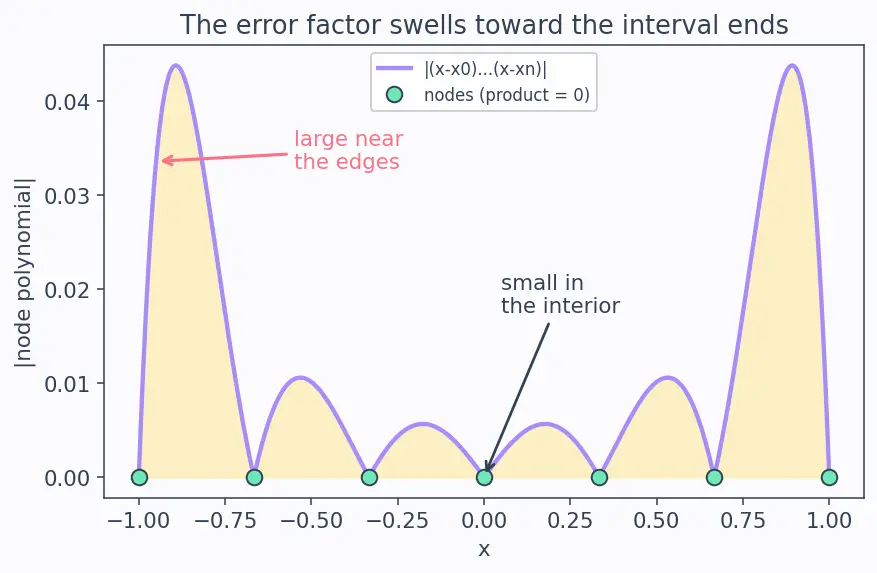 Figure — Polynomial interpolation — Lagrange form, Newton's divided differences