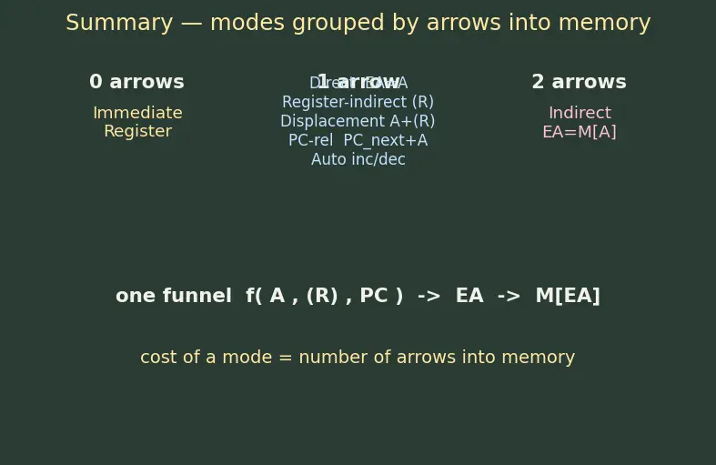 Figure — Addressing modes