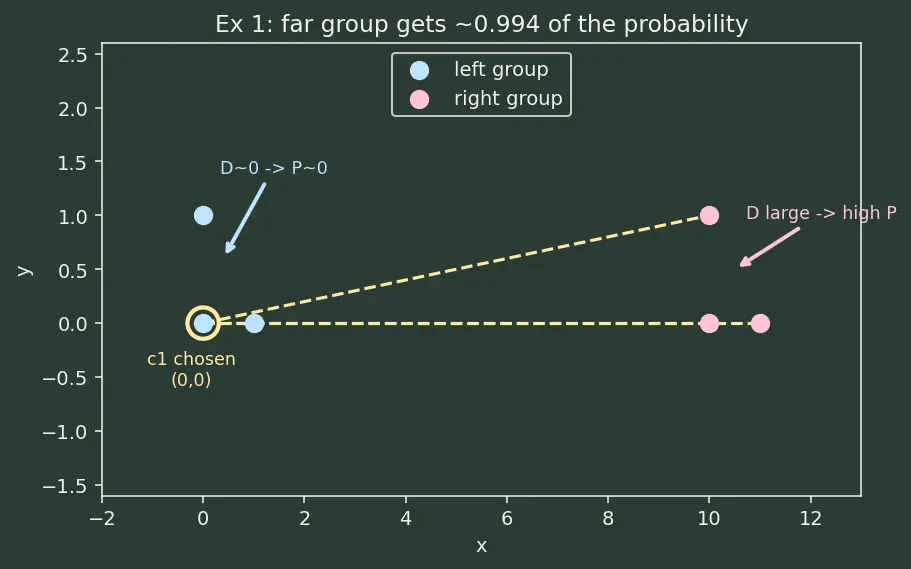 Figure — K-Means++ initialization