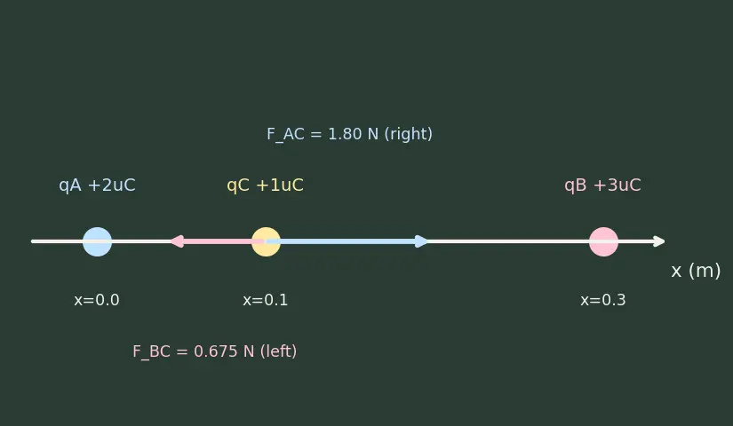 Figure — Coulomb's law — force, comparison with gravity