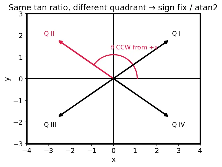 Figure — Vector representation — magnitude, direction, components
