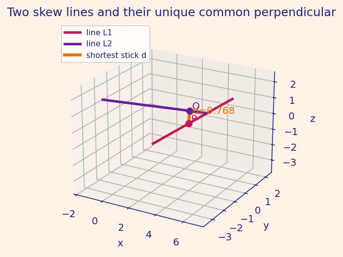 Figure — Skew lines — shortest distance