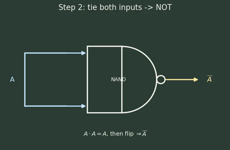 Figure — XOR, NAND, NOR, XNOR gates